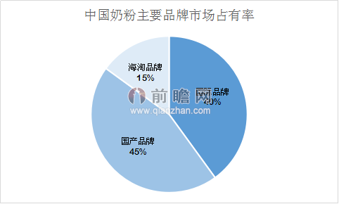 疫苗后冒牌婴幼儿奶粉有殇 国产奶粉前景预测(图3)