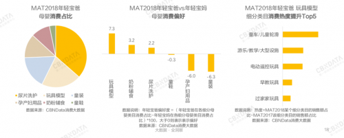 在消费占比趋势上，奶粉辅食排名第五，次于童装、孕产妇用品。