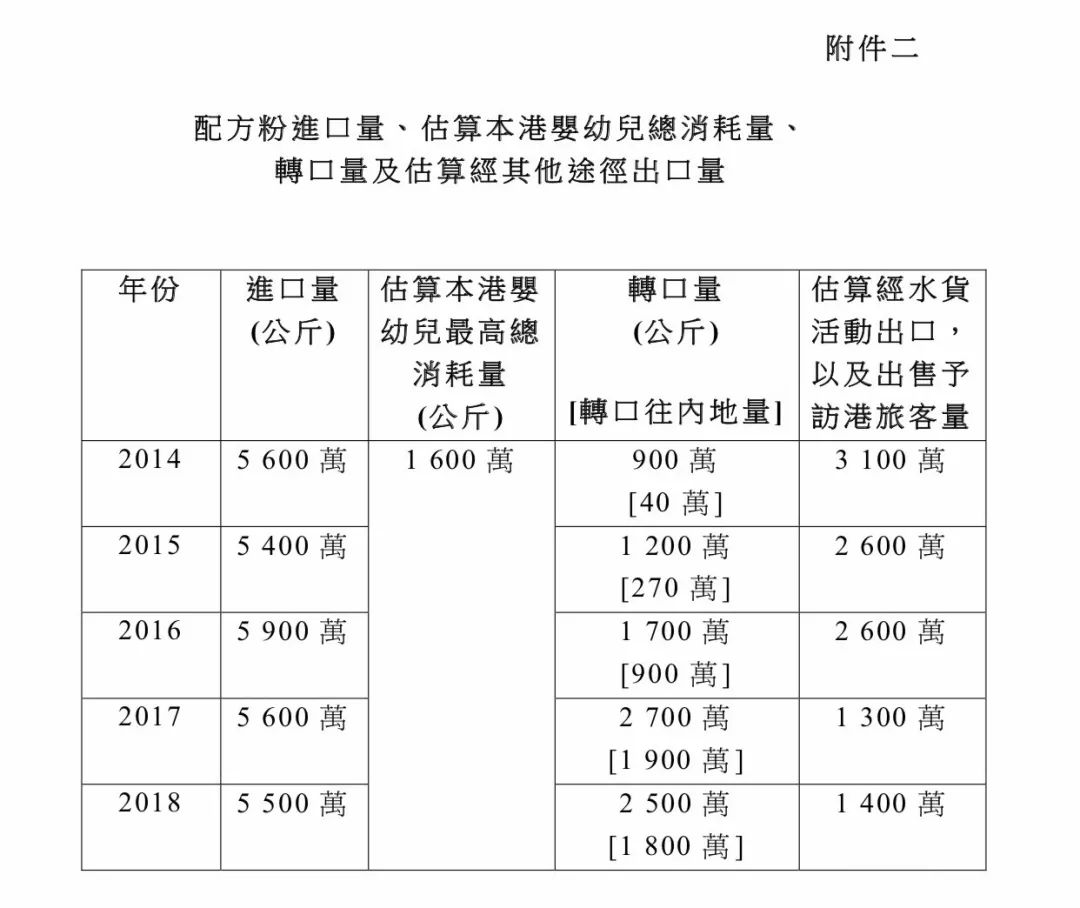 香港维持“限奶令”！最新文件称去年1800万公斤奶粉被转口内地(图2)
