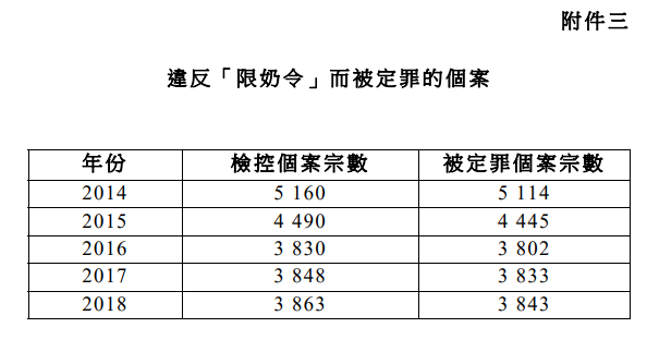 香港维持“限奶令”！最新文件称去年1800万公斤奶粉被转口内地(图3)