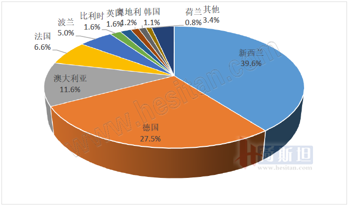 包装牛奶进口：1-2月+14.6%至11.55万吨(图2)