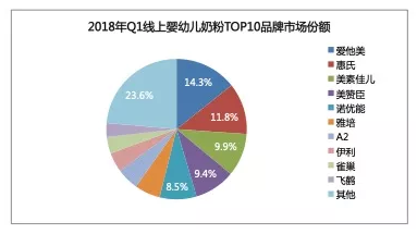 2018年母婴奶粉营销数据分析