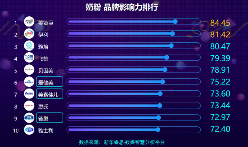 奶粉品牌影响力排行榜单前五名 国产品牌占三席(图1)