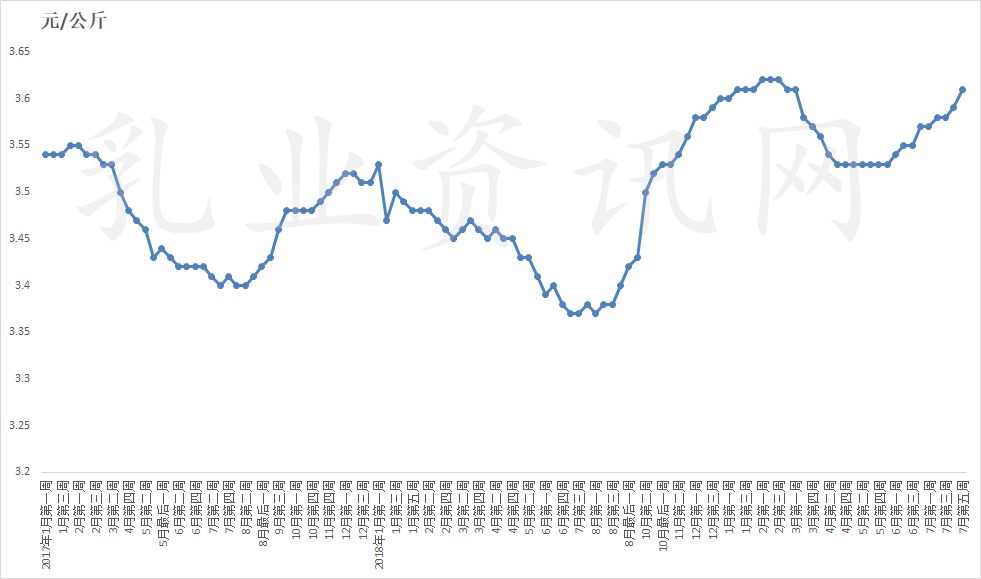 7月份第5周生鲜乳平均价格3.61元/公斤(图1)