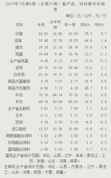 7月份第5周生鲜乳平均价格3.61元/公斤(图2)