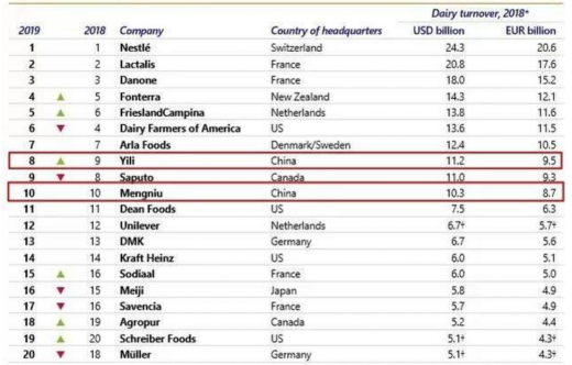 2019年“全球乳业20强企业排行榜”发布(图1)