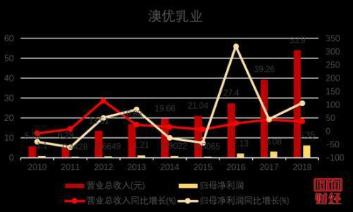 羊奶粉来自牛奶？澳优乳业遭“杀人鲸”沽空暴跌20%(图3)