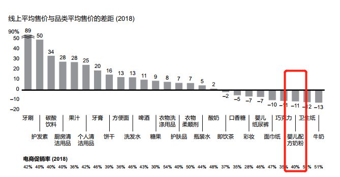 配方奶粉行业巨变：电商渗透率已达52%！(图6)