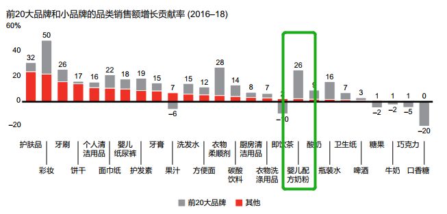 配方奶粉行业巨变：电商渗透率已达52%！(图7)