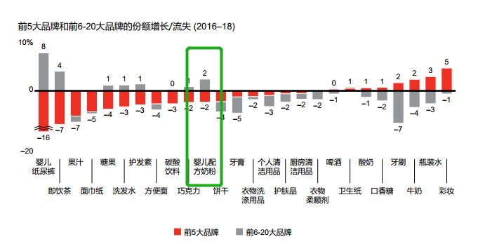 配方奶粉行业巨变：电商渗透率已达52%！(图8)