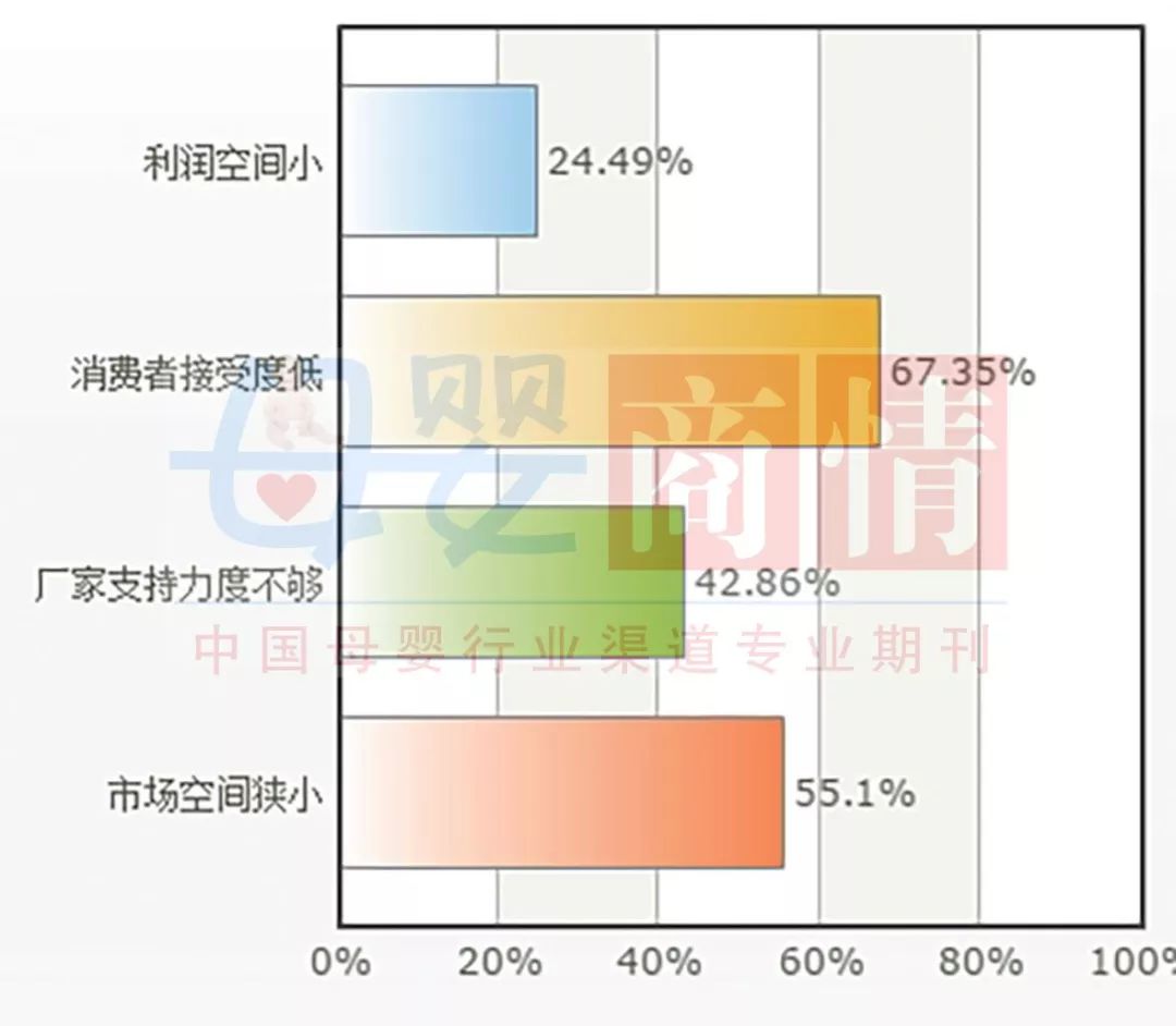 全国母婴门店儿童奶粉经营情况(图16)