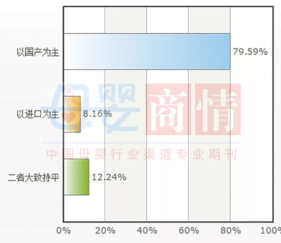 全国母婴门店儿童奶粉经营情况(图10)