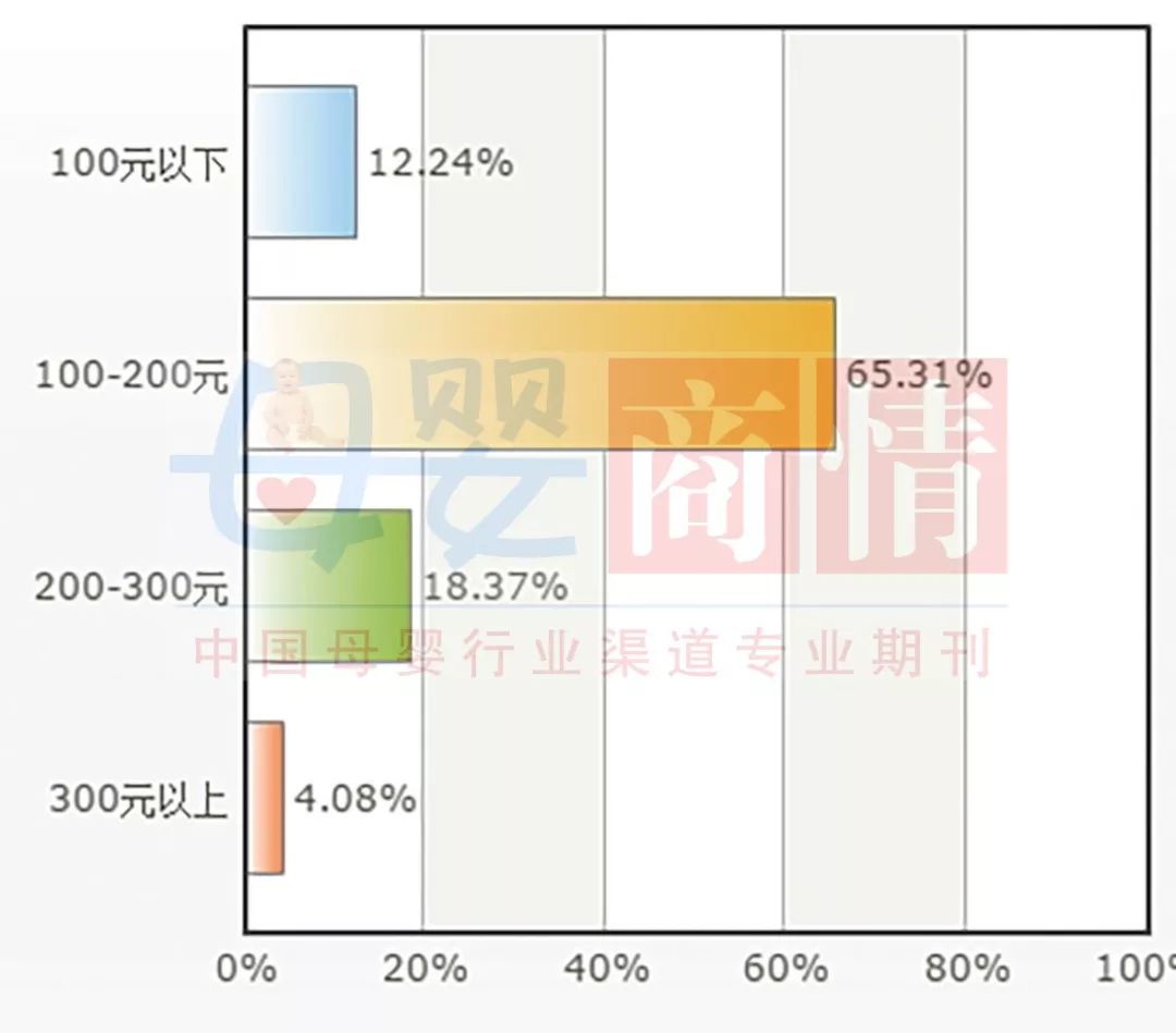 全国母婴门店儿童奶粉经营情况(图4)