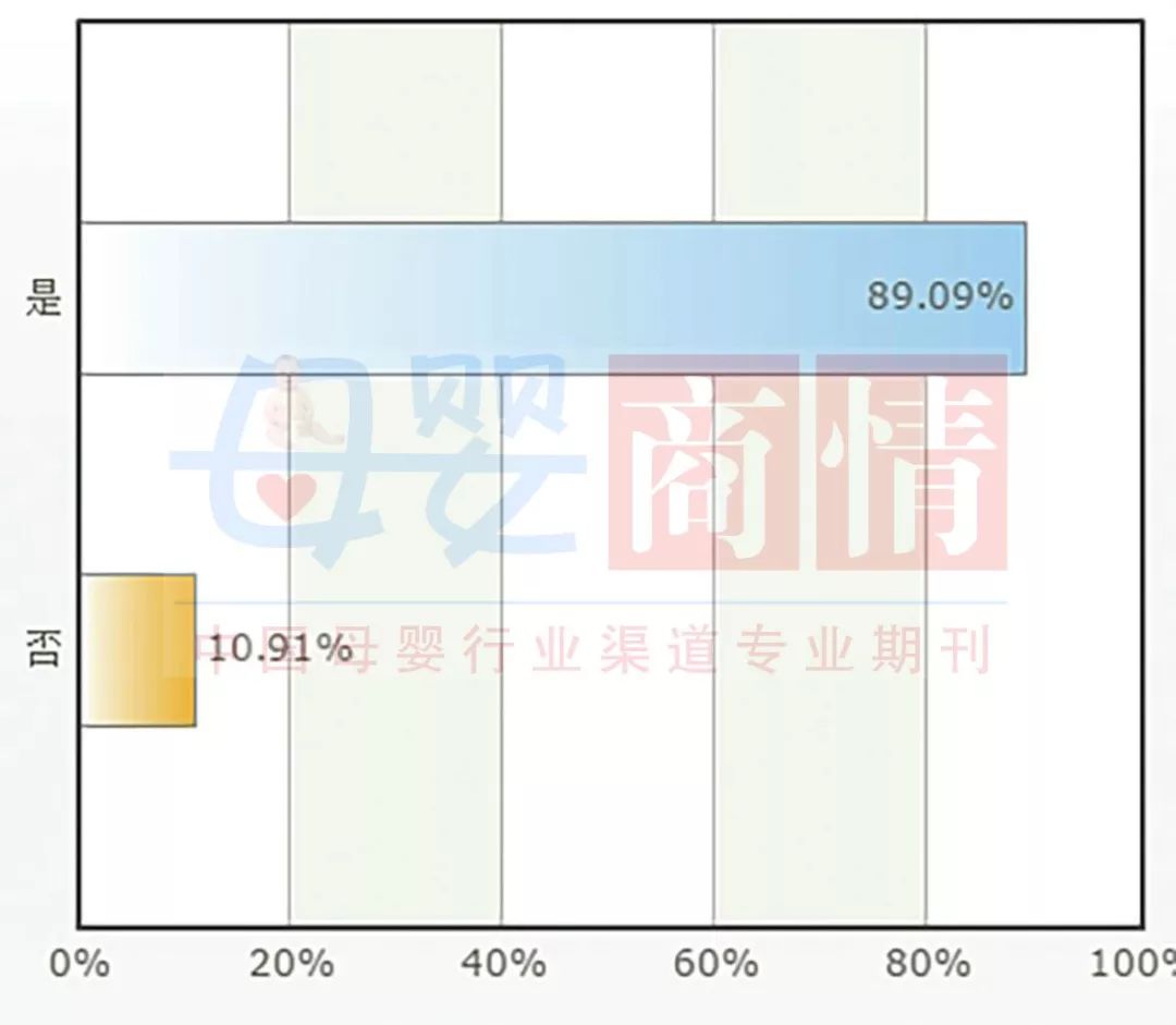 全国母婴门店儿童奶粉经营情况(图2)