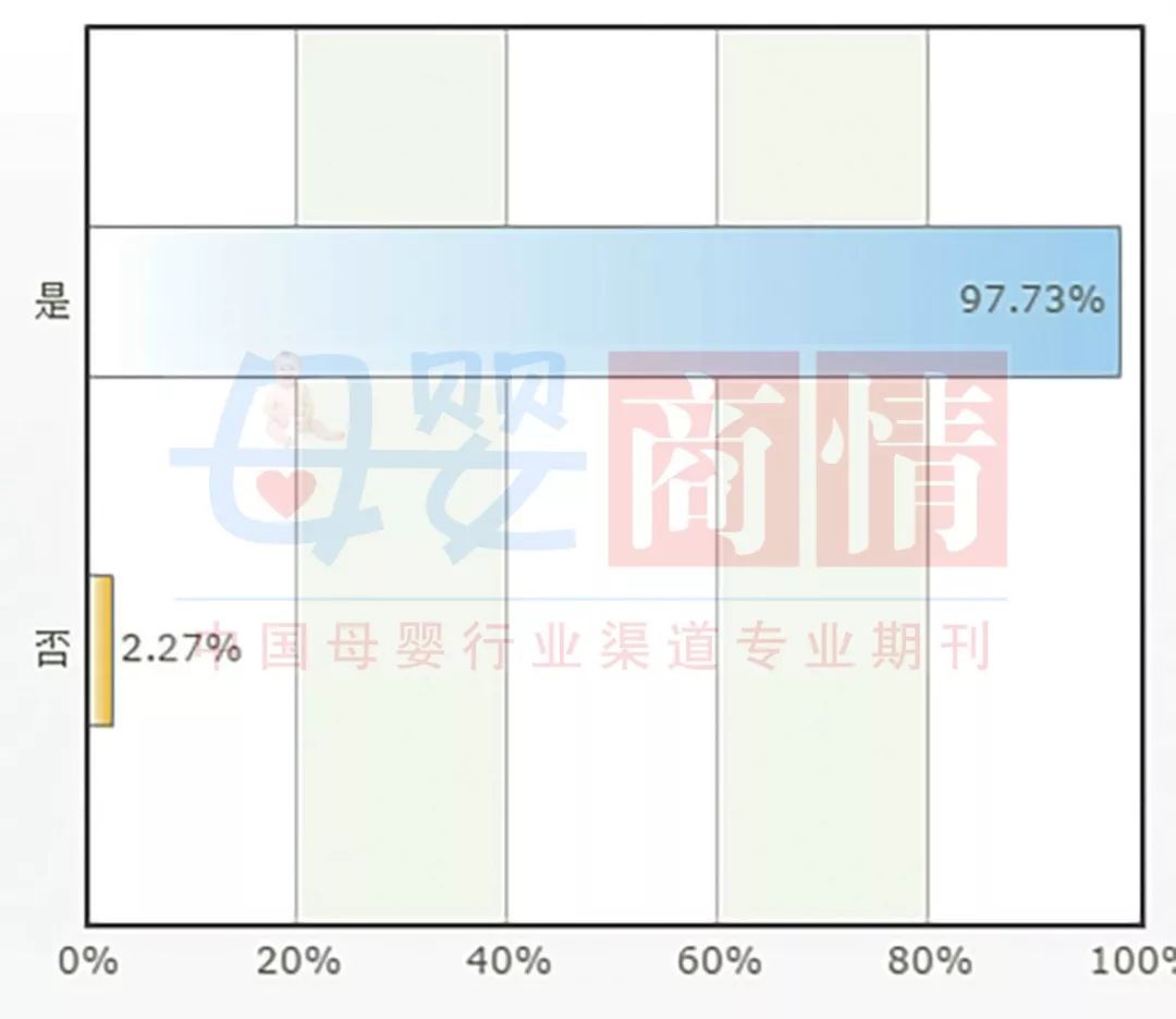 全国母婴门店儿童奶粉经营情况(图1)