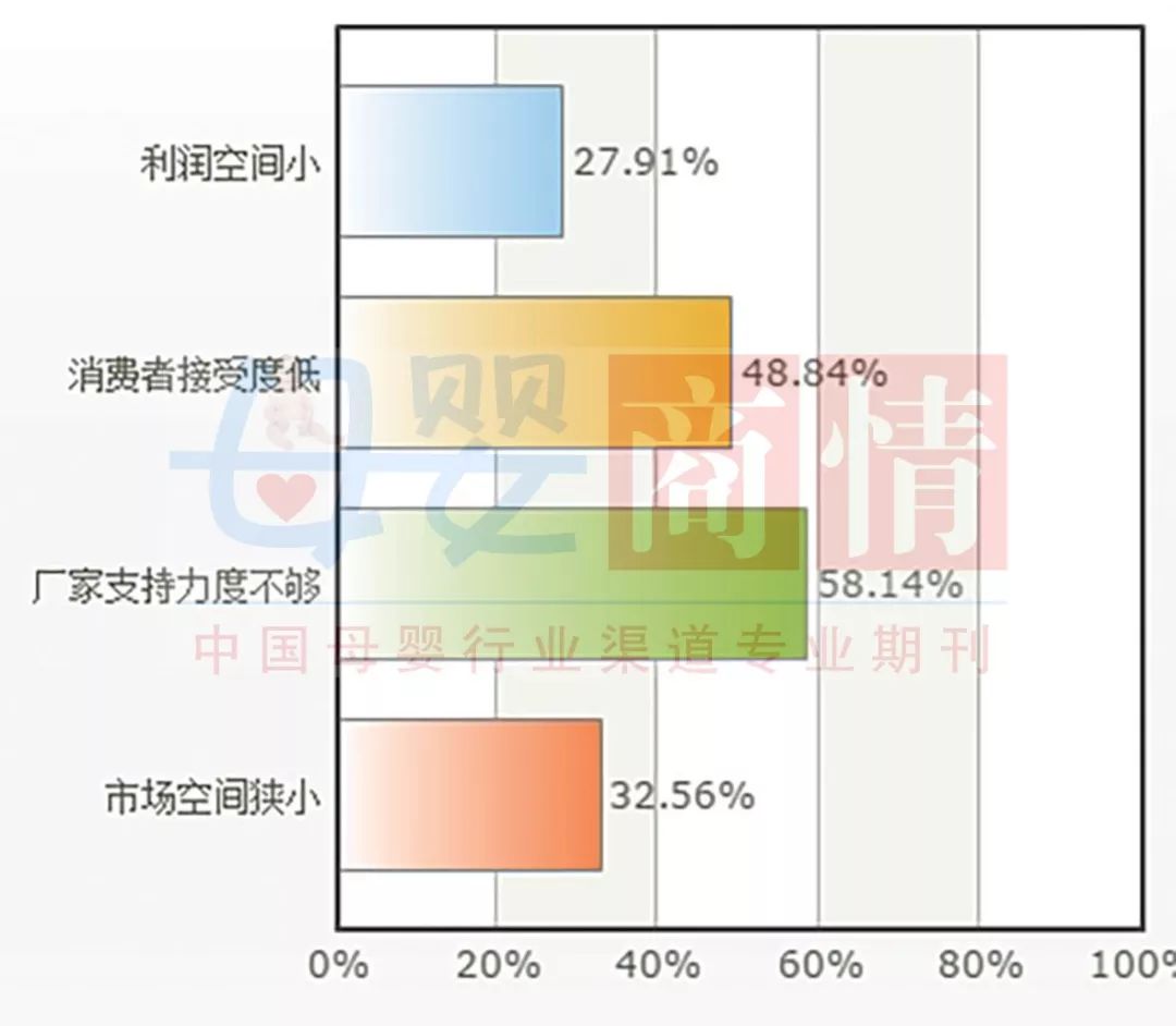 全国母婴门店儿童奶粉经营情况(图15)