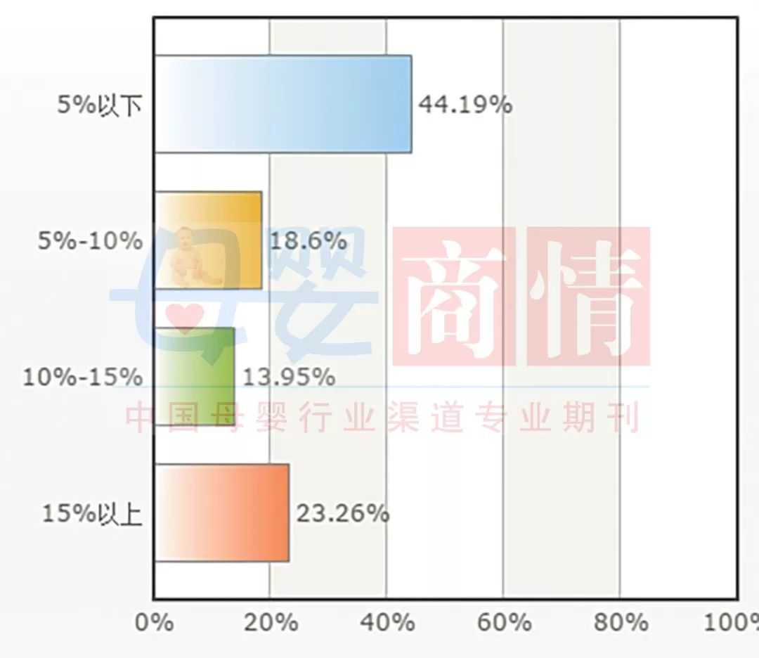 全国母婴门店儿童奶粉经营情况(图11)