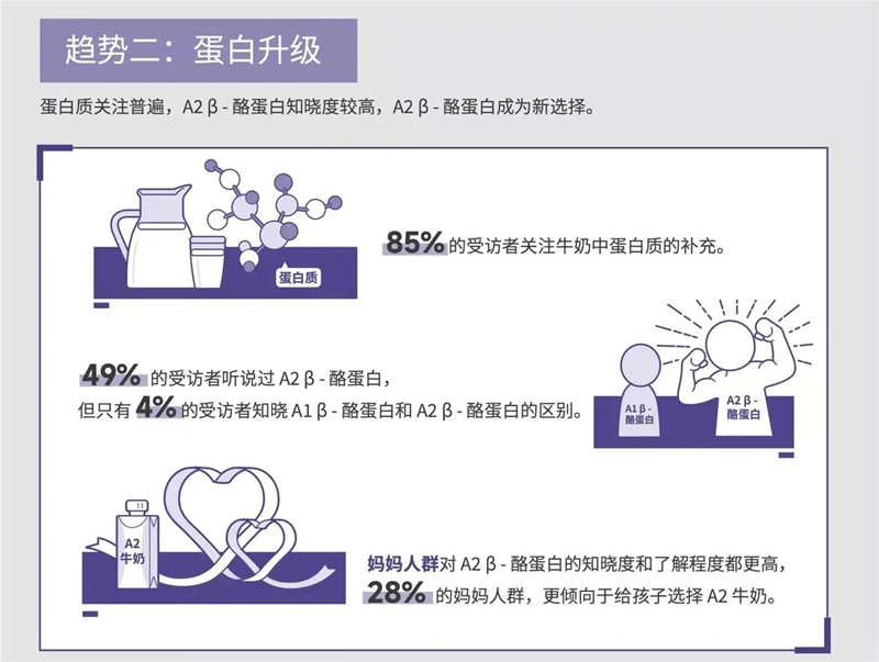 持续精耕A2牛奶赛道，三只小牛释放了怎样的行业讯号？(图2)