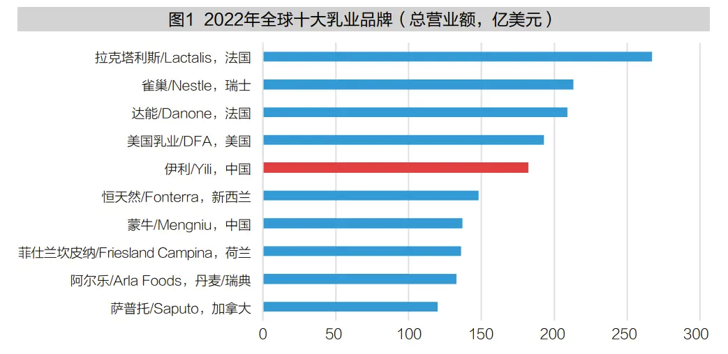 伊利集团的国际化战略与实践 下个十年内问鼎世界第一(图2)