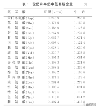 真实的实验数据来告诉你，骆驼奶的营养价值到底高不高？(图2)