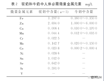 真实的实验数据来告诉你，骆驼奶的营养价值到底高不高？(图3)