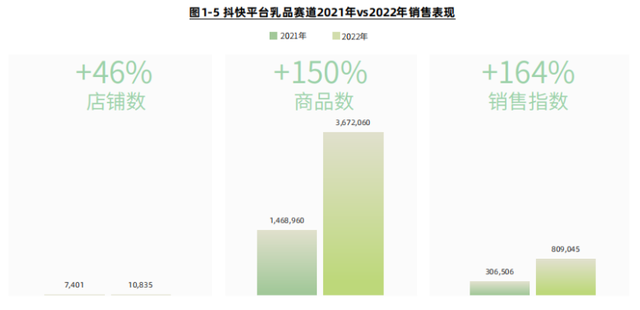 《2022年乳制品行业社媒电商报告》解析当下乳制品行业发展现状,与品牌共同探寻增长新路径(图2)