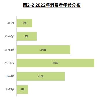 《2022年乳制品行业社媒电商报告》解析当下乳制品行业发展现状,与品牌共同探寻增长新路径(图5)