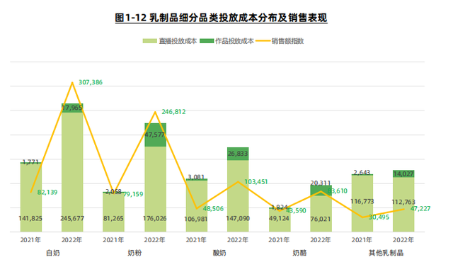 《2022年乳制品行业社媒电商报告》解析当下乳制品行业发展现状,与品牌共同探寻增长新路径(图3)