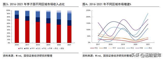 品牌与渠道势头向好，李子园：甜牛奶龙头开启全国化之路(图4)