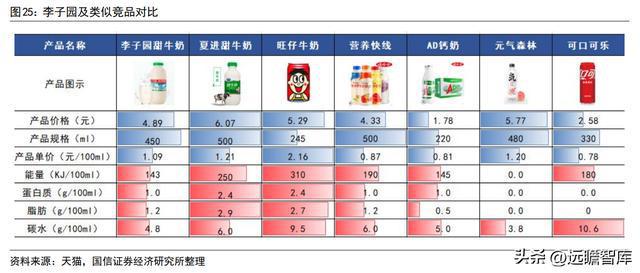 品牌与渠道势头向好，李子园：甜牛奶龙头开启全国化之路(图23)