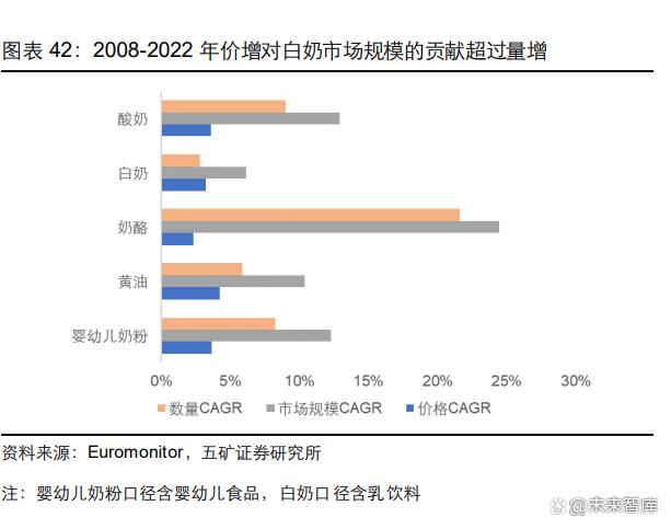 2023乳制品行业深度报告|整合乳业产业链，实现一体化、规模化发展(图7)