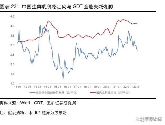 2023乳制品行业深度报告|整合乳业产业链，实现一体化、规模化发展(图4)