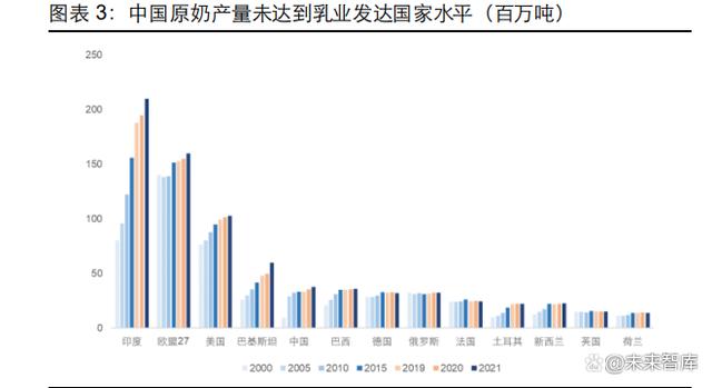 2023乳制品行业深度报告|整合乳业产业链，实现一体化、规模化发展(图2)