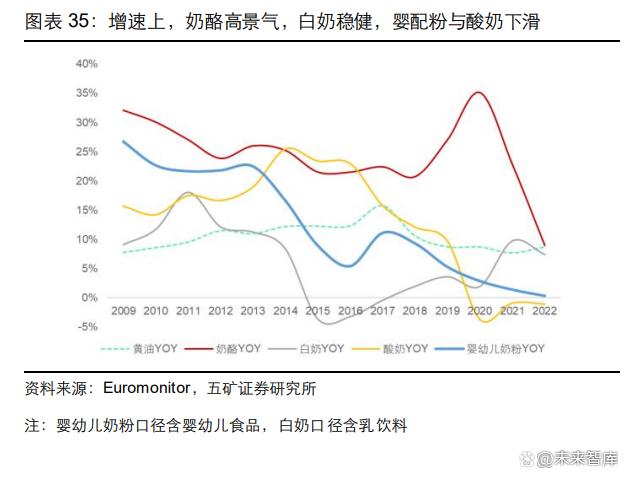 2023乳制品行业深度报告|整合乳业产业链，实现一体化、规模化发展(图6)