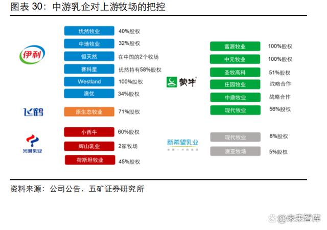 2023乳制品行业深度报告|整合乳业产业链，实现一体化、规模化发展(图5)