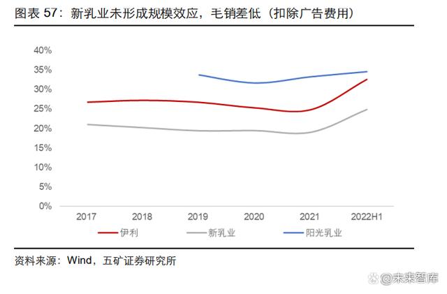 2023乳制品行业深度报告|整合乳业产业链，实现一体化、规模化发展(图10)