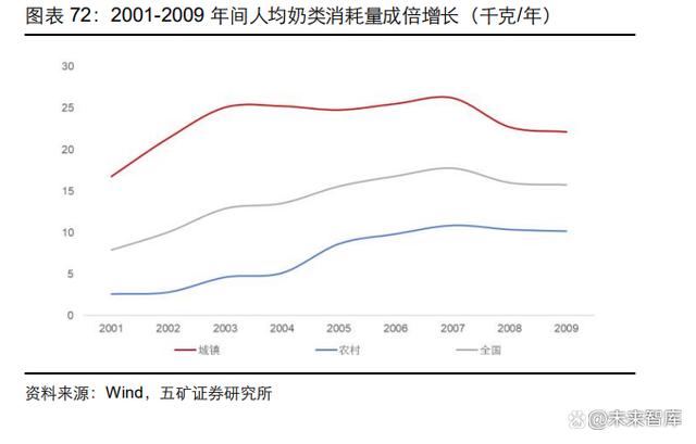 2023乳制品行业深度报告|整合乳业产业链，实现一体化、规模化发展(图13)