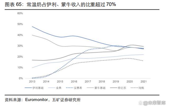 2023乳制品行业深度报告|整合乳业产业链，实现一体化、规模化发展(图12)