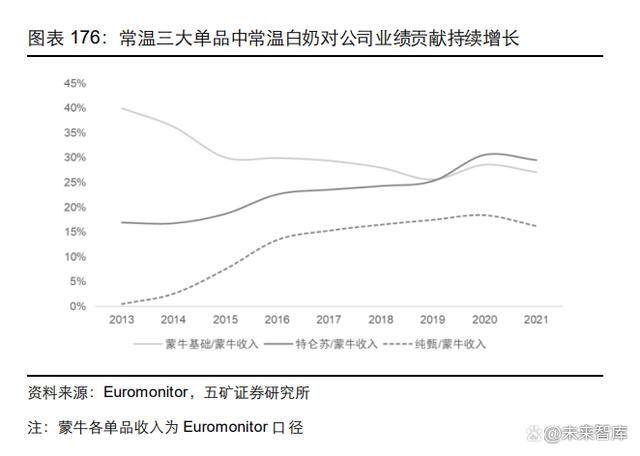 2023乳制品行业深度报告|整合乳业产业链，实现一体化、规模化发展(图24)