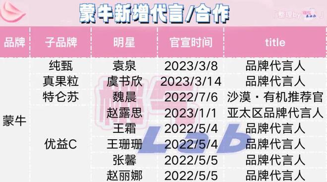 2023乳品行业观察：伊利押宝微博之夜，蒙牛代言都给了女明星？(图5)