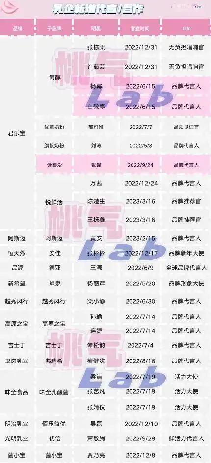 2023乳品行业观察：伊利押宝微博之夜，蒙牛代言都给了女明星？(图9)