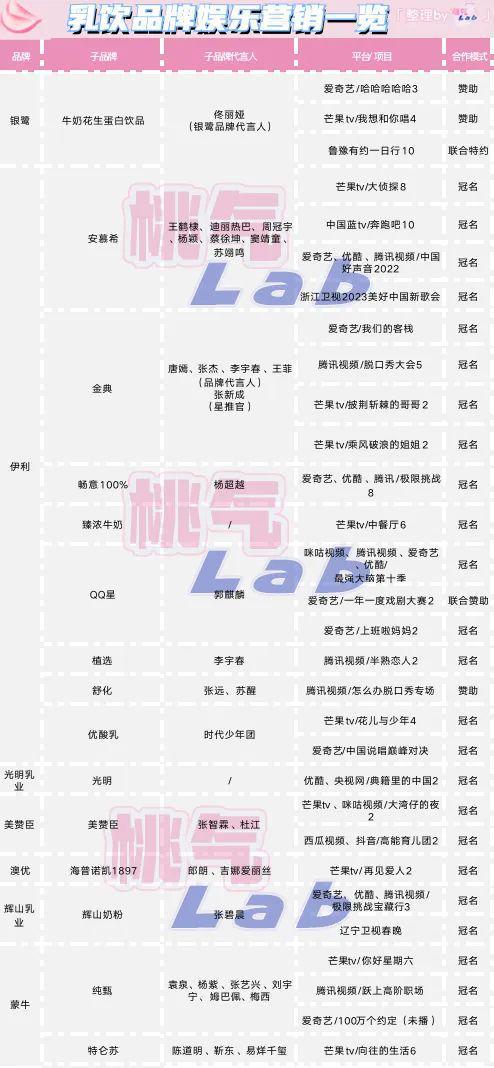 2023乳品行业观察：伊利押宝微博之夜，蒙牛代言都给了女明星？(图13)