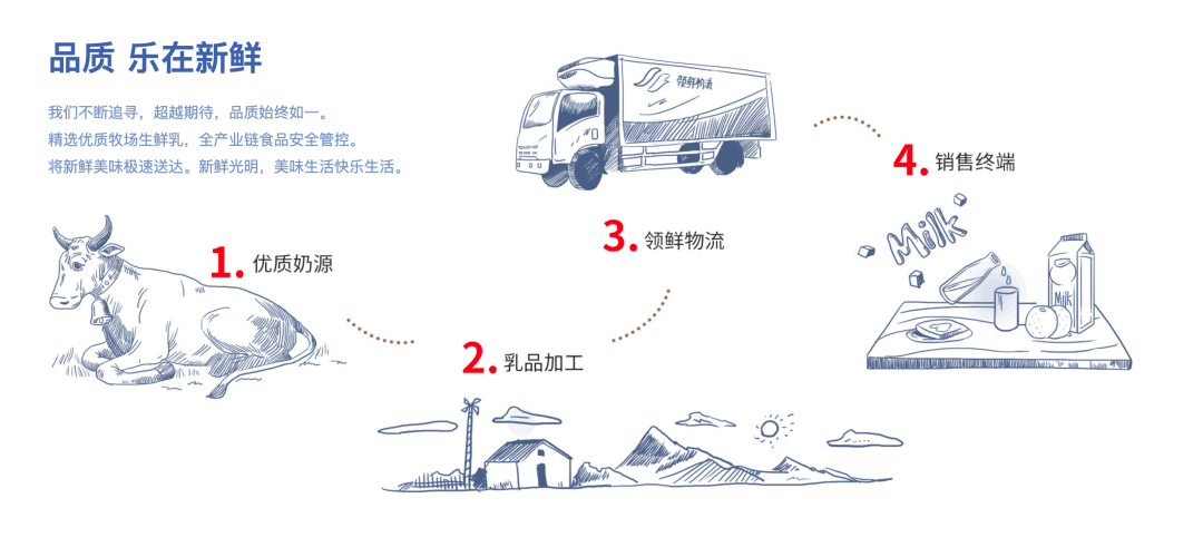 不容有失的“鲜奶”之争，伊利蒙牛光明三元都来了 (图2)