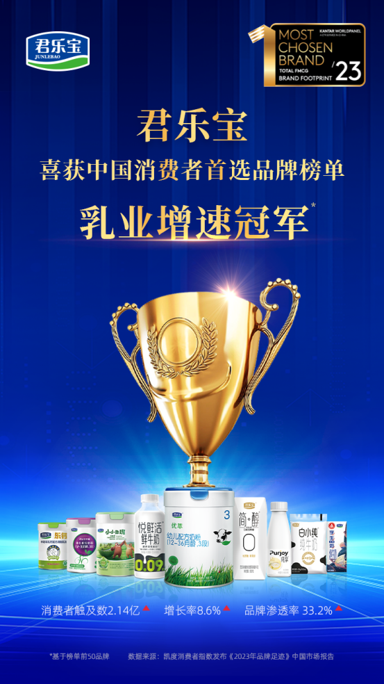 君乐宝喜获中国消费者首选品牌榜单乳业增速冠军(图1)
