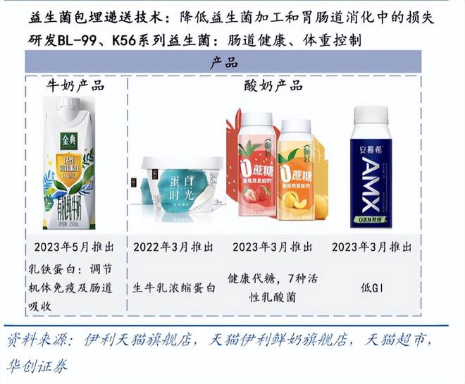 伊利投资者日：千亿航母如何“加速度”？(图3)