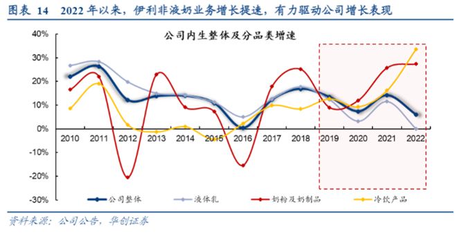 伊利投资者日：千亿航母如何“加速度”？(图4)