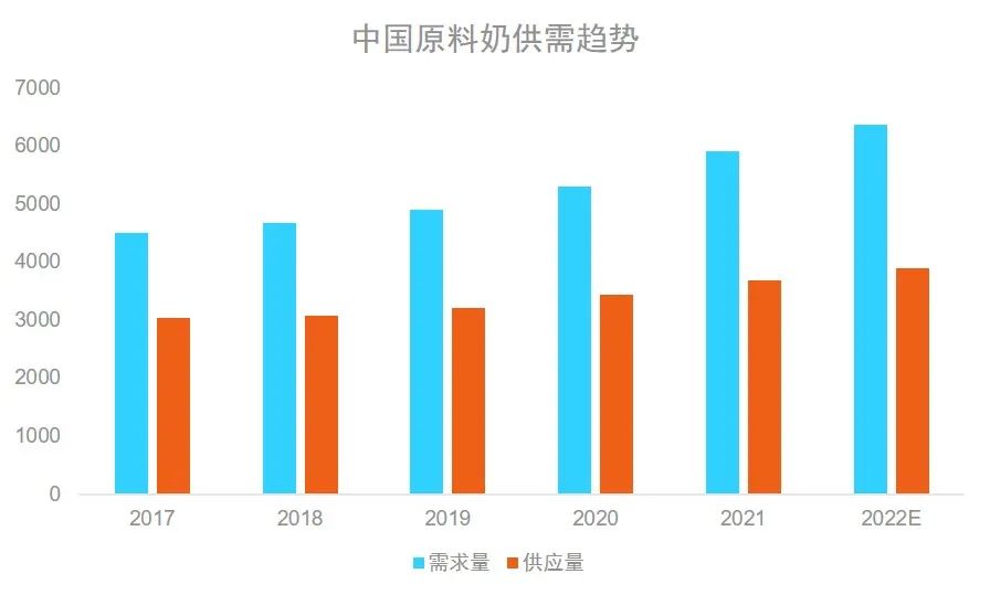 大环境、小风口：乳品行业能否跑出“第二曲线”？(图5)