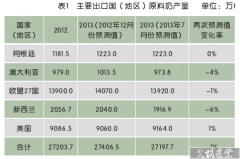 2013年国际奶业市场行情分析