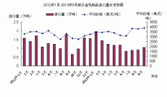 2013年1-9月浙江省乳制品进口情况分析