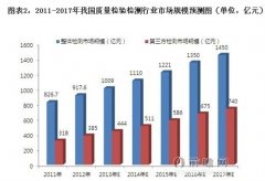 2014年质量检验检测产业前景